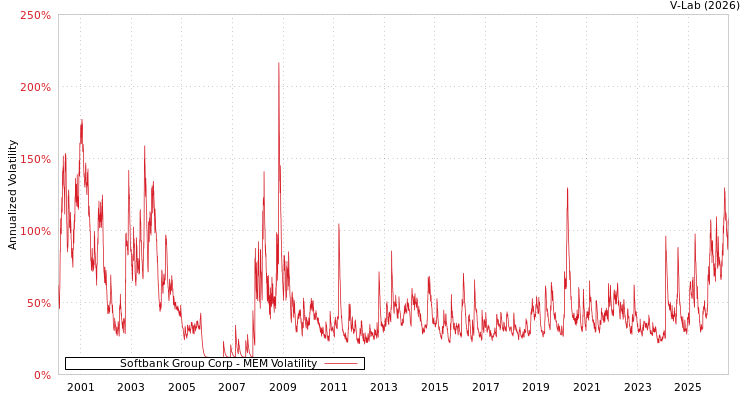 graph of Softbank Group Corp MEM