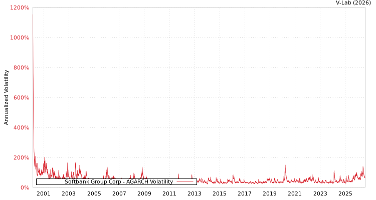 graph of Softbank Group Corp AGARCH