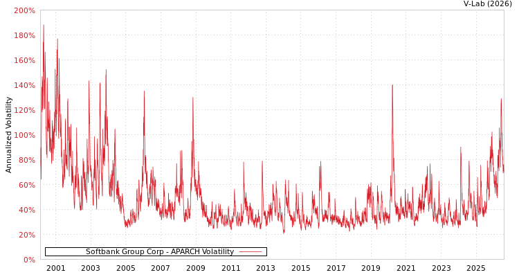 graph of Softbank Group Corp APARCH