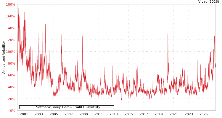 graph of Softbank Group Corp EGARCH
