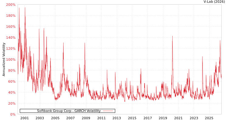 graph of Softbank Group Corp GARCH