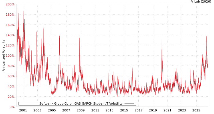 graph of Softbank Group Corp GAS-GARCH-T