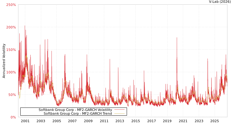 graph of Softbank Group Corp MF2-GARCH