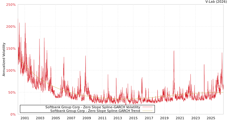 graph of Softbank Group Corp S0GARCH