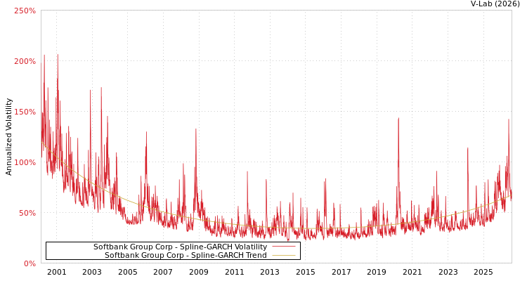 graph of Softbank Group Corp SGARCH