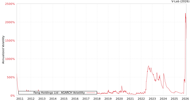 graph of Fang Holdings Ltd AGARCH