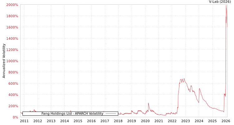 graph of Fang Holdings Ltd APARCH