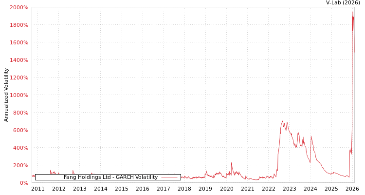 graph of Fang Holdings Ltd GARCH