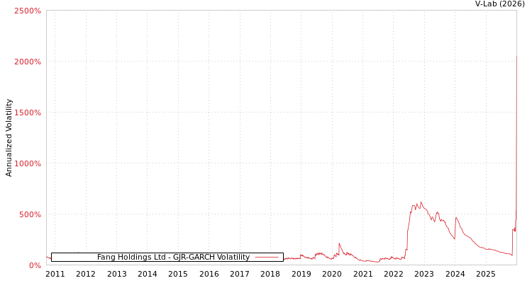 graph of Fang Holdings Ltd GJR-GARCH
