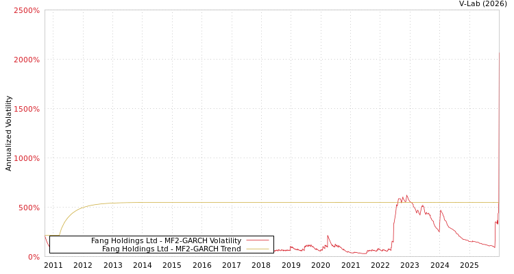 graph of Fang Holdings Ltd MF2-GARCH