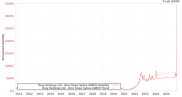 graph of Fang Holdings Ltd S0GARCH