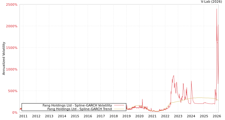 graph of Fang Holdings Ltd SGARCH