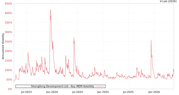 graph of Shengfeng Development Ltd AMEM
