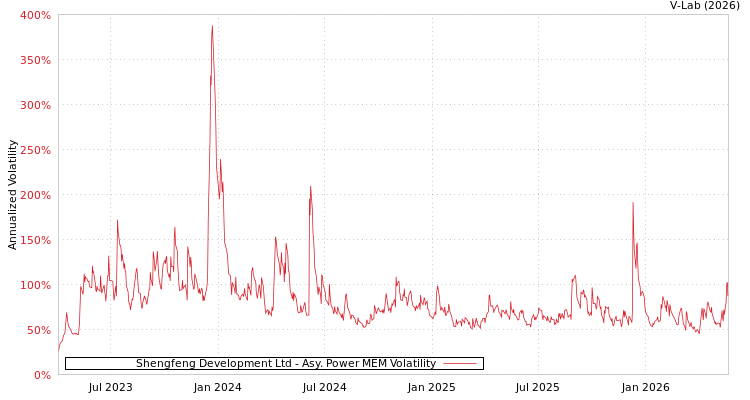 graph of Shengfeng Development Ltd APMEM