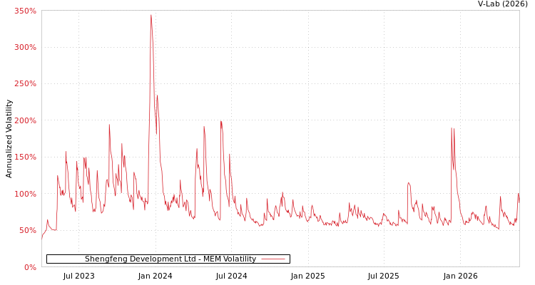 graph of Shengfeng Development Ltd MEM