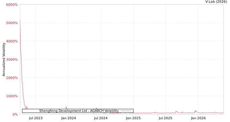 graph of Shengfeng Development Ltd AGARCH