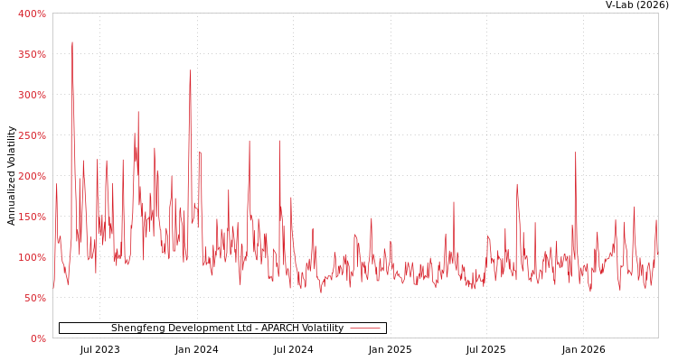 graph of Shengfeng Development Ltd APARCH