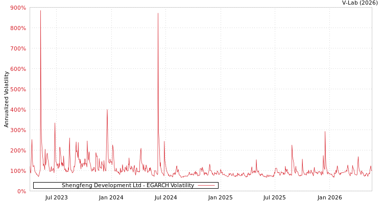 graph of Shengfeng Development Ltd EGARCH