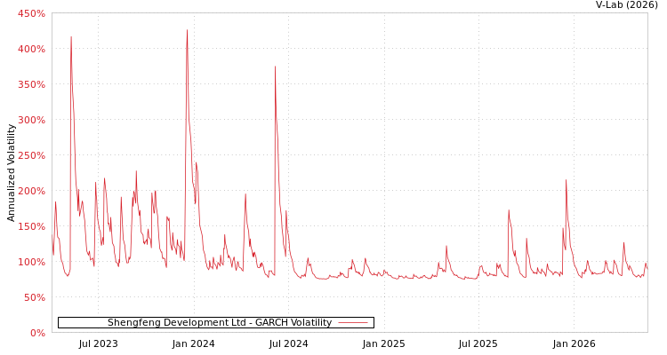 graph of Shengfeng Development Ltd GARCH