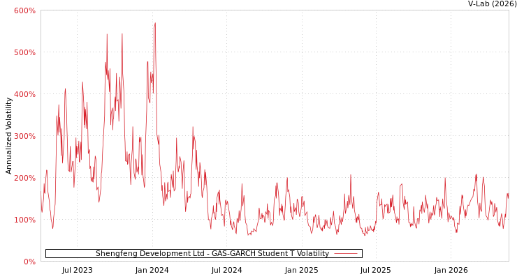 graph of Shengfeng Development Ltd GAS-GARCH-T