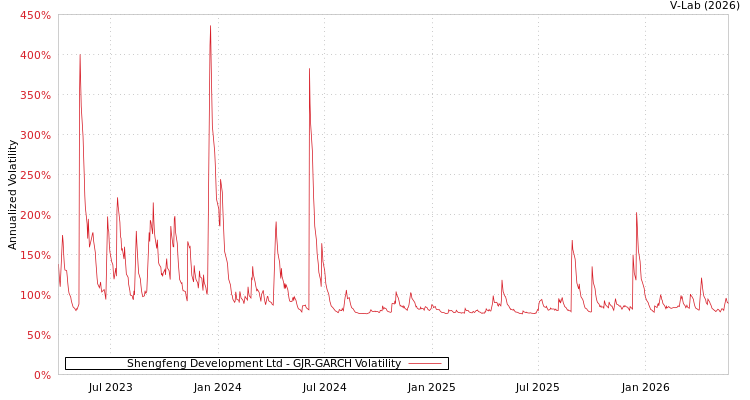 graph of Shengfeng Development Ltd GJR-GARCH
