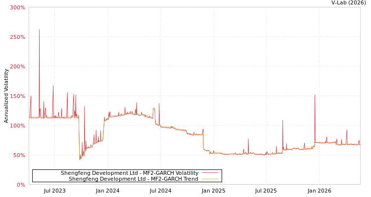 graph of Shengfeng Development Ltd MF2-GARCH