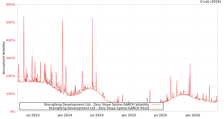 graph of Shengfeng Development Ltd S0GARCH