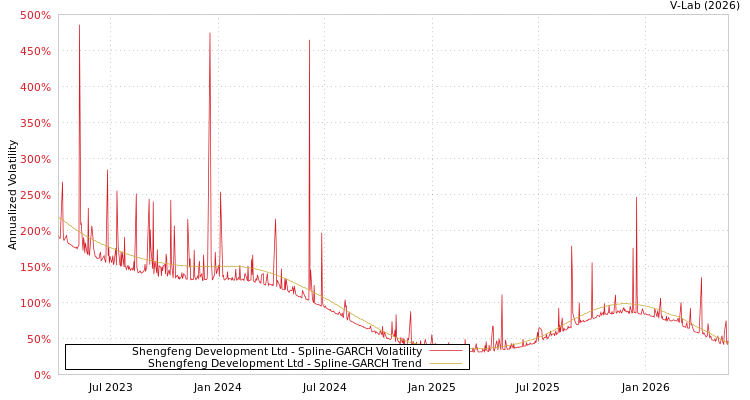 graph of Shengfeng Development Ltd SGARCH
