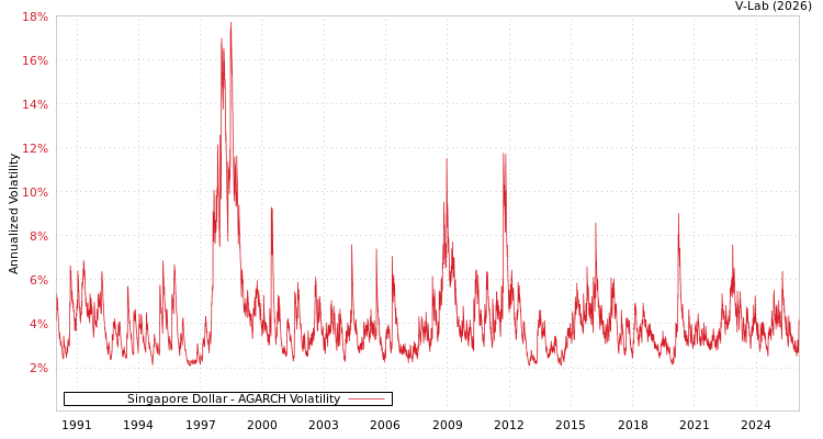 graph of Singapore Dollar AGARCH