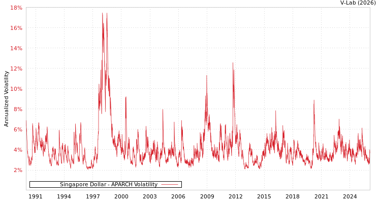 graph of Singapore Dollar APARCH