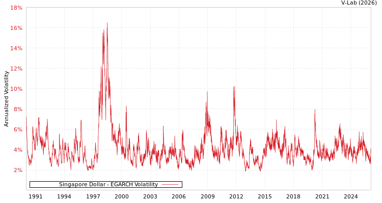graph of Singapore Dollar EGARCH