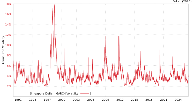 graph of Singapore Dollar GARCH
