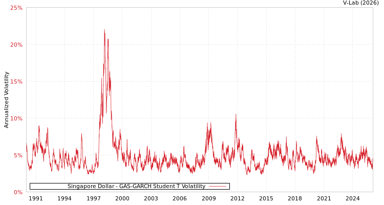 graph of Singapore Dollar GAS-GARCH-T