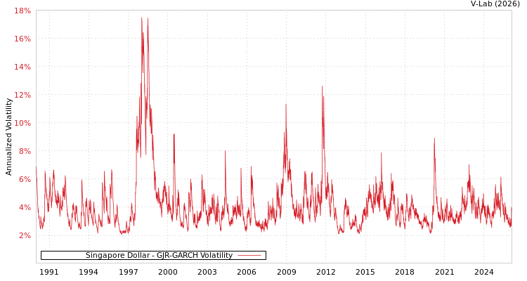 graph of Singapore Dollar GJR-GARCH