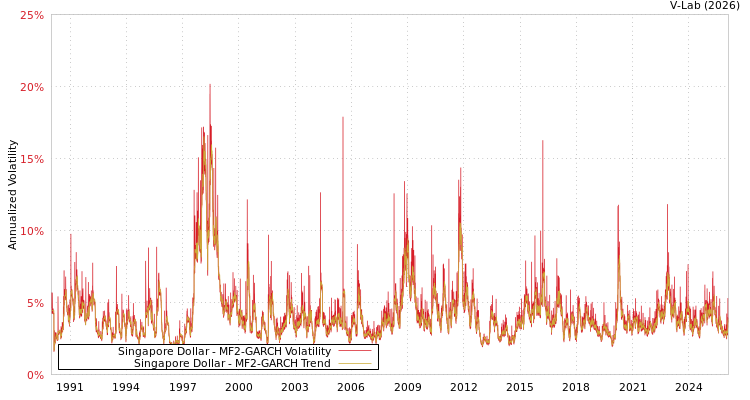 graph of Singapore Dollar MF2-GARCH