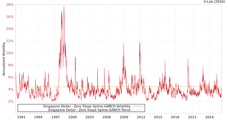 graph of Singapore Dollar S0GARCH