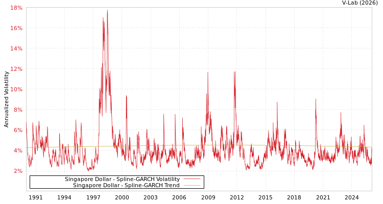graph of Singapore Dollar SGARCH