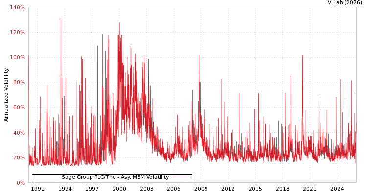 graph of Sage Group PLC/The AMEM