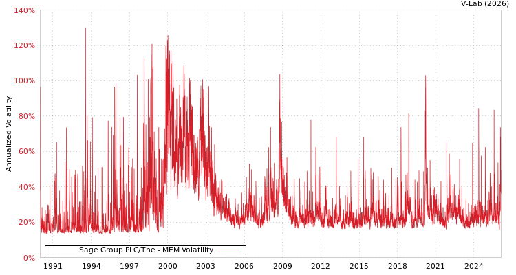 graph of Sage Group PLC/The MEM