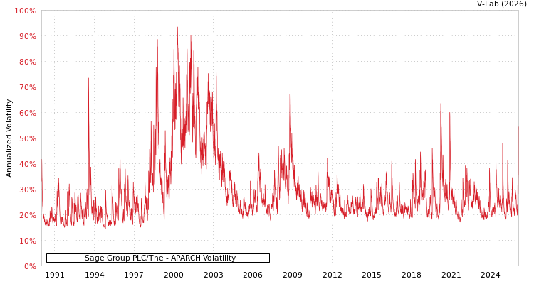 graph of Sage Group PLC/The APARCH