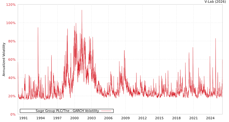 graph of Sage Group PLC/The GARCH