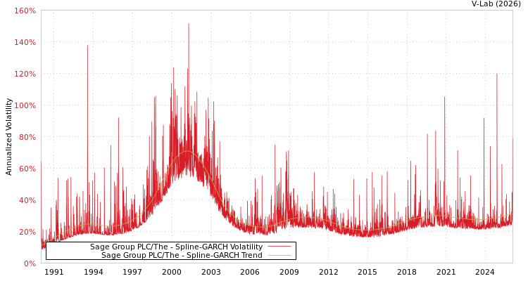 graph of Sage Group PLC/The SGARCH
