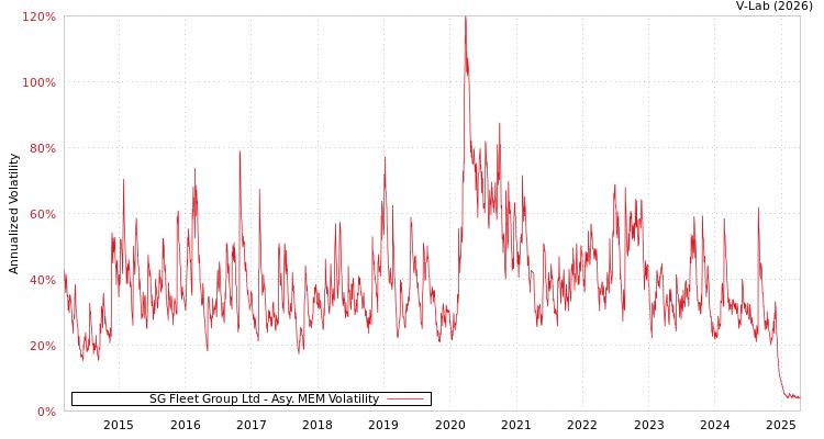 graph of SG Fleet Group Ltd AMEM