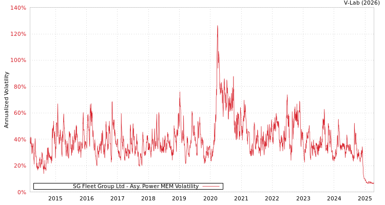 graph of SG Fleet Group Ltd APMEM