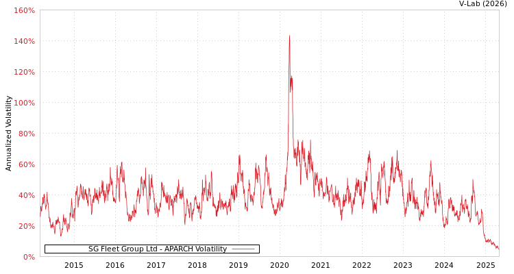 graph of SG Fleet Group Ltd APARCH