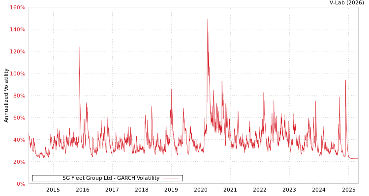 graph of SG Fleet Group Ltd GARCH