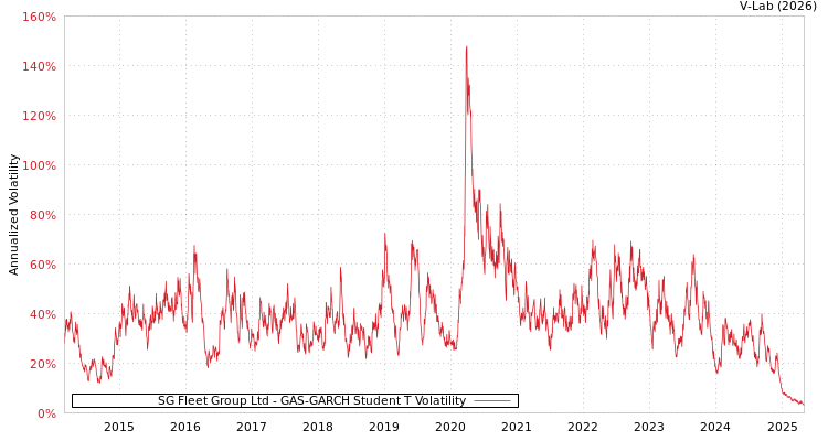 graph of SG Fleet Group Ltd GAS-GARCH-T