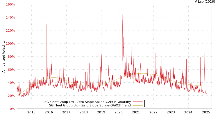 graph of SG Fleet Group Ltd S0GARCH