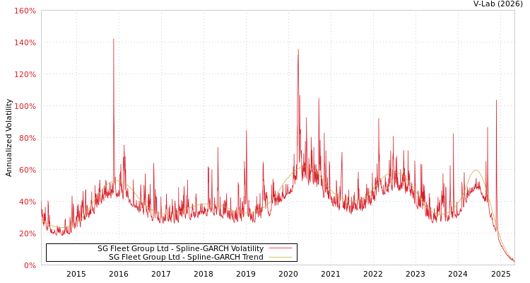 graph of SG Fleet Group Ltd SGARCH