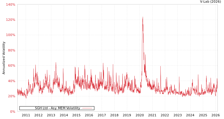 graph of SGH Ltd AMEM